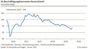 Ifo-Beschäftigungsbarometer 